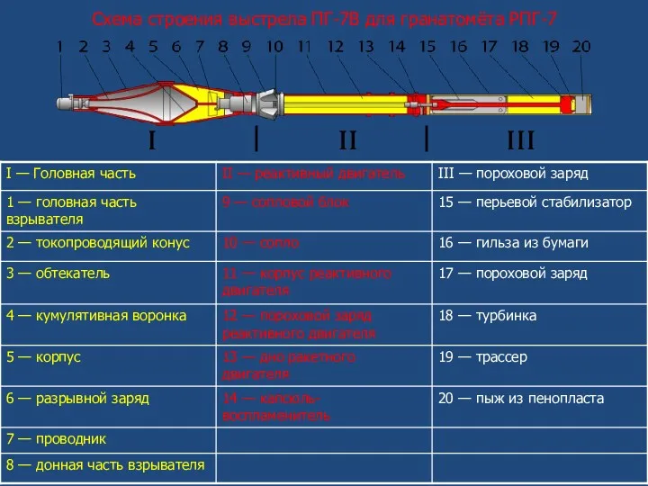 Схема строения выстрела ПГ-7В для гранатомёта РПГ-7