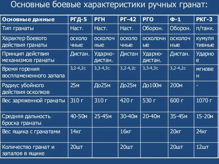 Основные боевые характеристики ручных гранат: