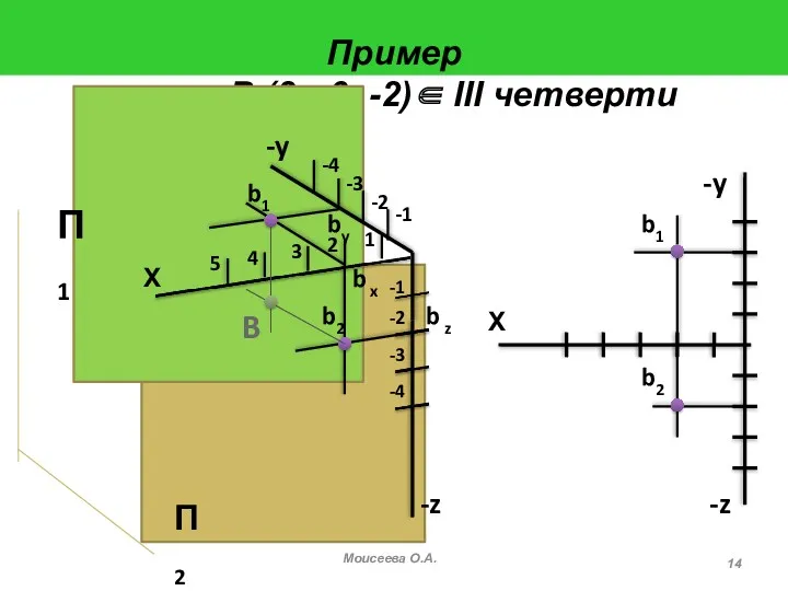 Пример точка В (2; -3; -2)∈ III четверти Моисеева О.А.