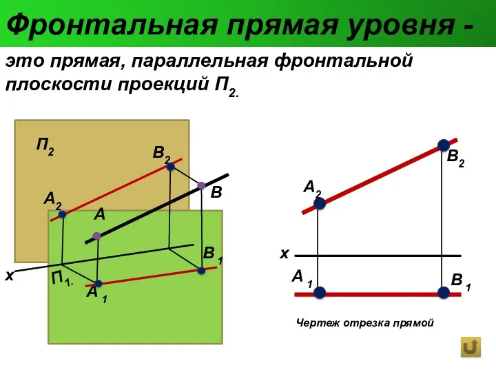 Фронтальная прямая уровня - это прямая, параллельная фронтальной плоскости проекций