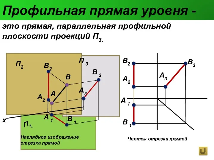 это прямая, параллельная профильной плоскости проекций П3. Профильная прямая уровня