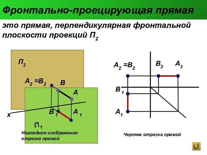 Фронтально-проецирующая прямая Наглядное изображение отрезка прямой Чертеж отрезка прямой это прямая, перпендикулярная фронтальной плоскости проекций П2