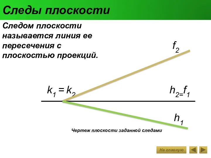 Следы плоскости Следом плоскости называется линия ее пересечения с плоскостью