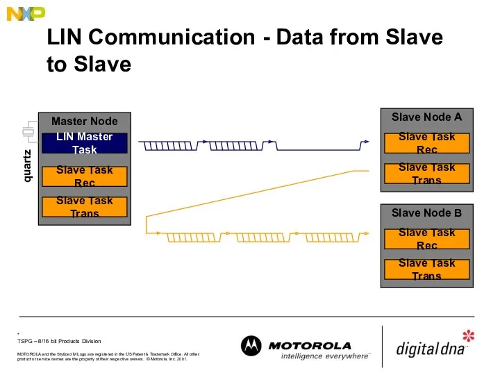 LIN Communication - Data from Slave to Slave Slave Node A Slave Task