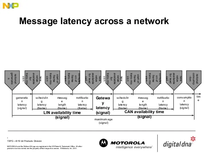 Message latency across a network notional generation new value available for trans-mission new