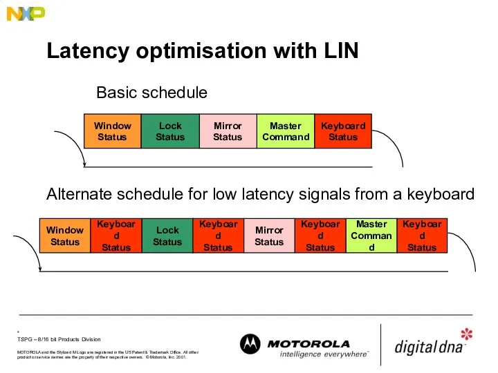 Latency optimisation with LIN Window Status Master Command Mirror Status Lock Status Keyboard