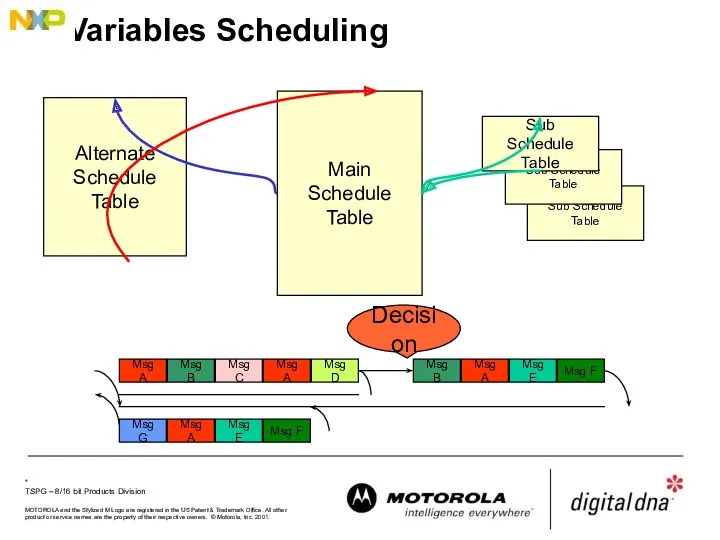 Sub Schedule Table Variables Scheduling Main Schedule Table Sub Schedule Table Sub Schedule