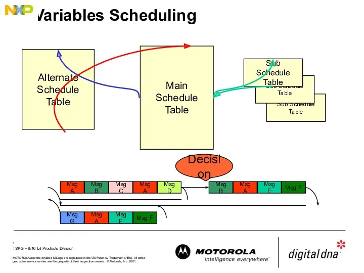 Sub Schedule Table Variables Scheduling Main Schedule Table Sub Schedule