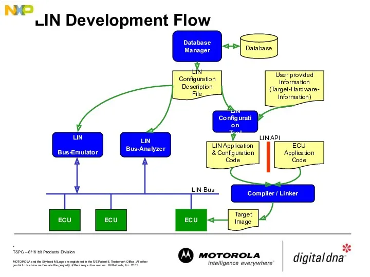 LIN Development Flow Database Manager Database LIN Configuration Description File LIN Configuration Tool