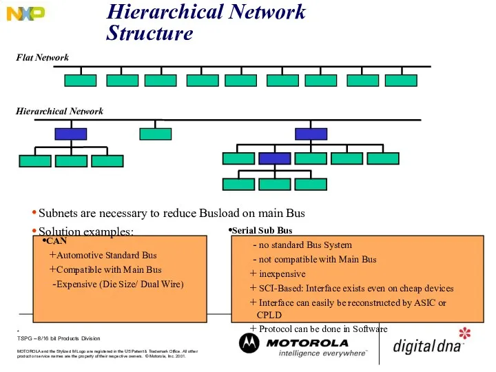 Hierarchical Network Structure Flat Network CAN Automotive Standard Bus Compatible with Main Bus