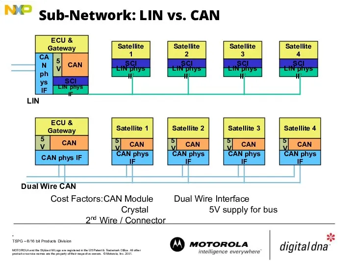 Sub-Network: LIN vs. CAN ECU & Gateway CAN SCI Satellite 1 SCI Satellite