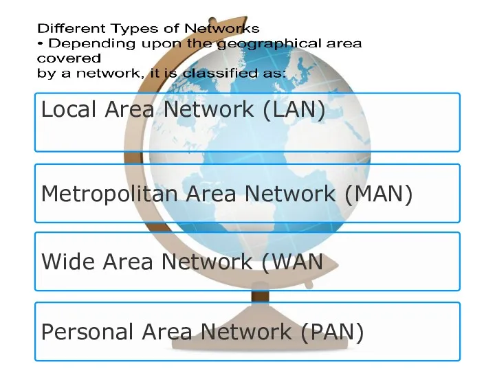 Local Area Network (LAN) Metropolitan Area Network (MAN) Wide Area Network (WAN Personal Area Network (PAN)