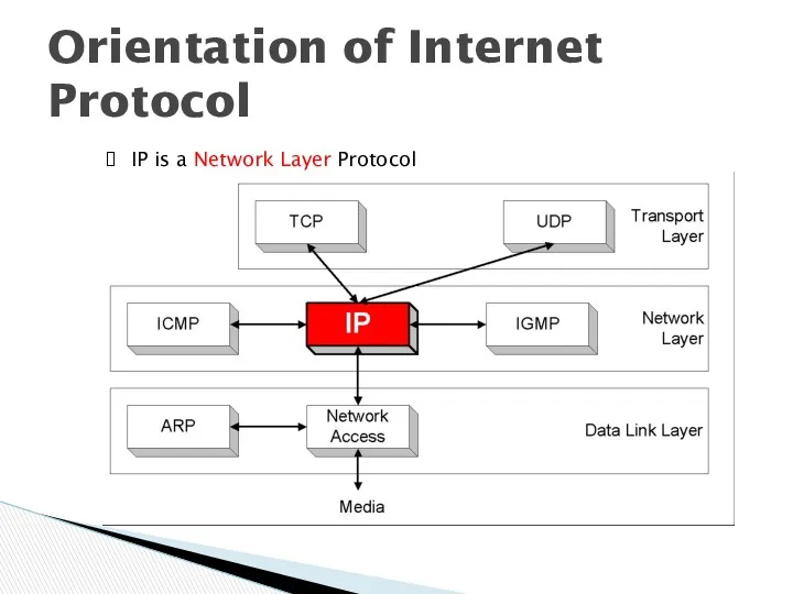 Orientation of Internet Protocol IP is a Network Layer Protocol
