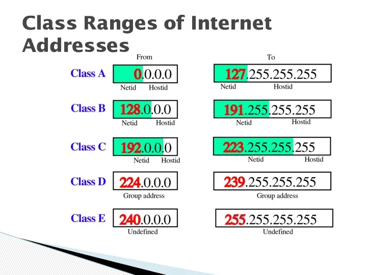 Class Ranges of Internet Addresses