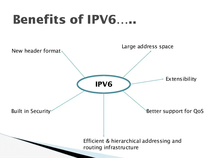 Benefits of IPV6….. IPV6 New header format Large address space