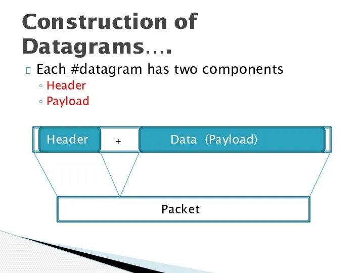 Each #datagram has two components Header Payload Construction of Datagrams…. Header + Data (Payload) Packet