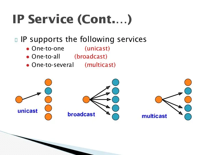 IP supports the following services One-to-one (unicast) One-to-all (broadcast) One-to-several