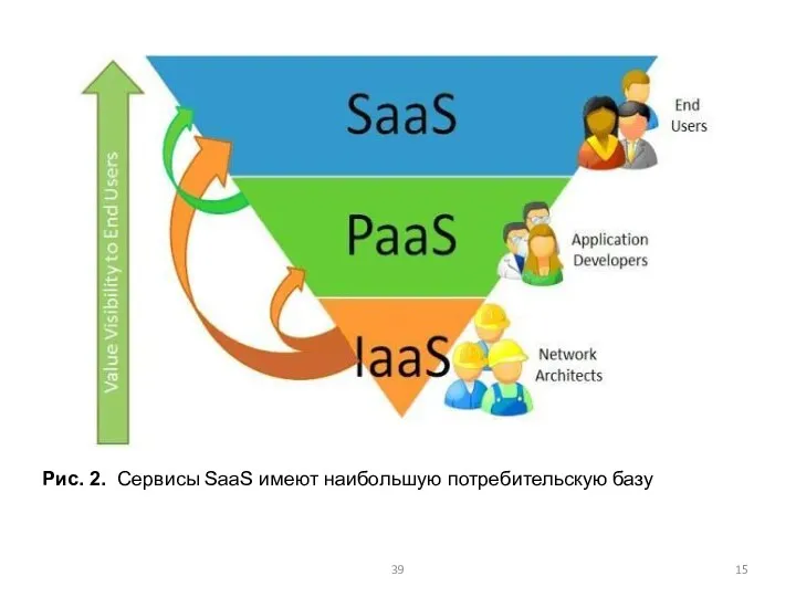 Рис. 2. Сервисы SaaS имеют наибольшую потребительскую базу 39