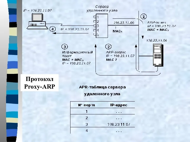 Протокол Proxy-ARP