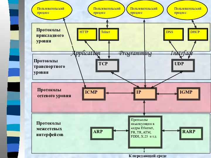 К передающей среде Протоколы межсетевых интерфейсов RARP Протоколы инкапсуляции в