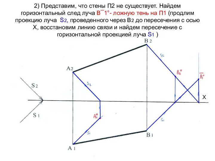 Х 2) Представим, что стены П2 не существует. Найдем горизонтальный