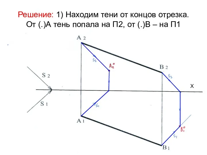 Решение: 1) Находим тени от концов отрезка. От (.)А тень