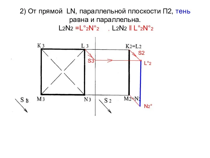 2) От прямой LN, параллельной плоскости П2, тень равна и