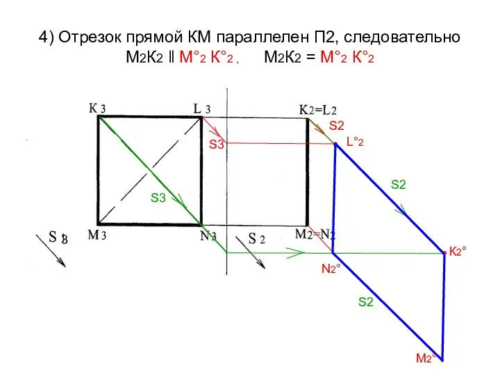 4) Отрезок прямой КМ параллелен П2, следовательно М2К2 ‖ М°2