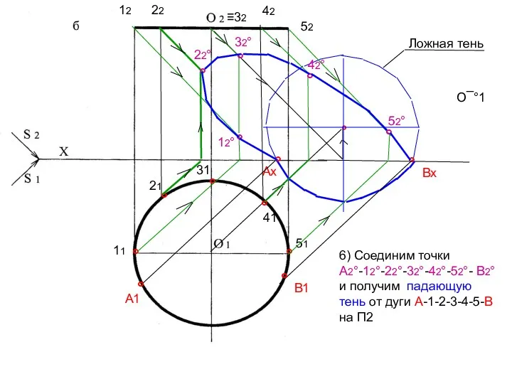 ° 6) Соединим точки А2°-12°-22°-32°-42°-52°- В2° и получим падающую тень