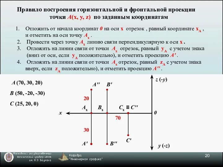 Правило построения горизонтальной и фронтальной проекции точки A(x, y, z)