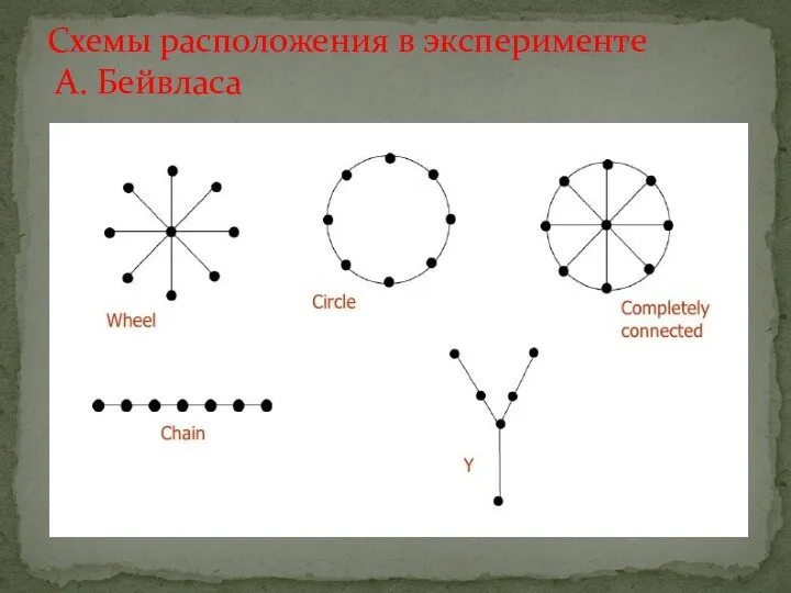 Схемы расположения в эксперименте А. Бейвласа