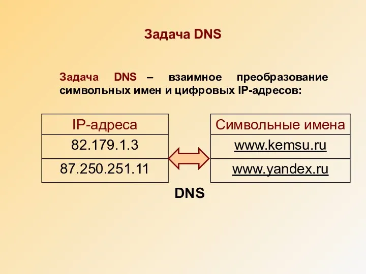 Задача DNS Задача DNS – взаимное преобразование символьных имен и цифровых IP-адресов: