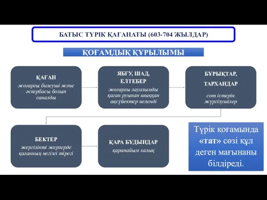 БАТЫС ТҮРІК ҚАҒАНАТЫ (603-704 ЖЫЛДАР) Түрік қоғамында «тат» сөзі құл деген мағынаны білдіреді. ҚОҒАМДЫҚ ҚҰРЫЛЫМЫ