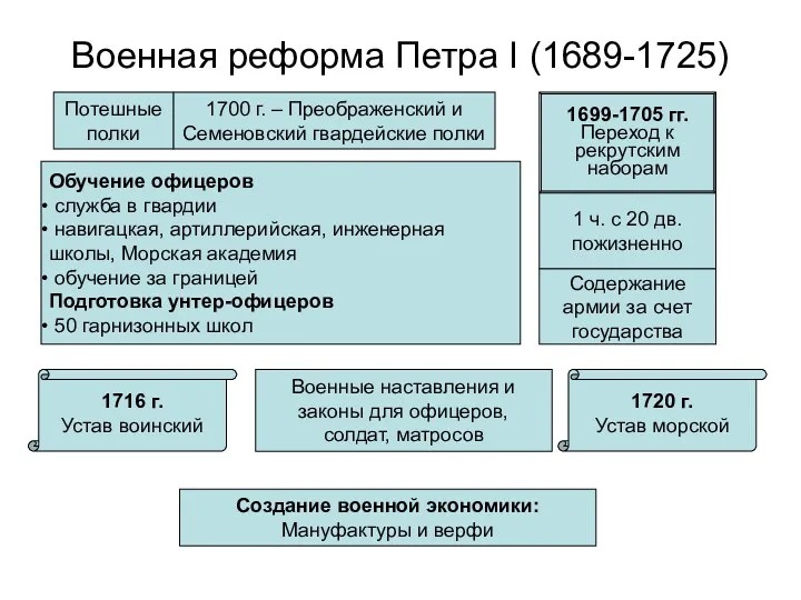 Военная реформа Петра I (1689-1725) Потешные полки 1700 г. –