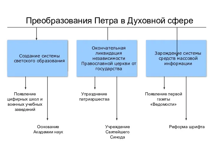 Преобразования Петра в Духовной сфере Отставание России в социально-экономическом, военном