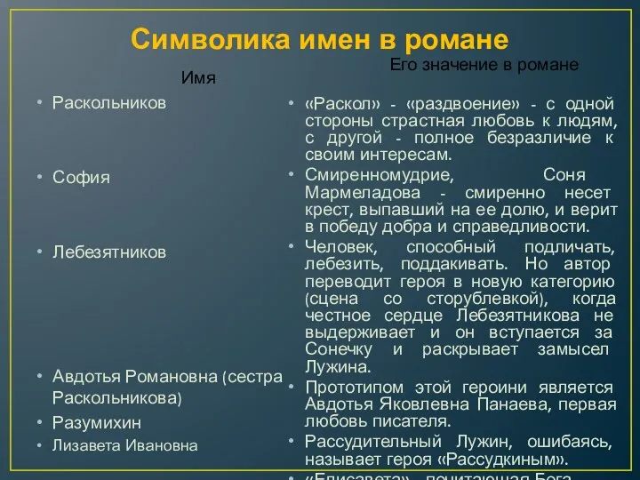 Символика имен в романе Имя Раскольников София Лебезятников Авдотья Романовна