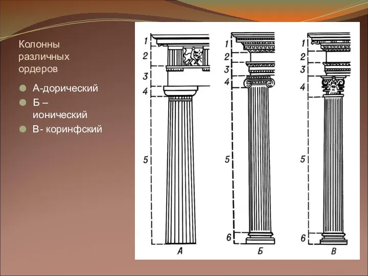 Колонны различных ордеров А-дорический Б – ионический В- коринфский