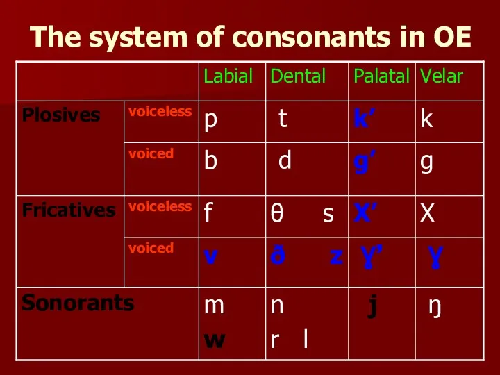 The system of consonants in OE