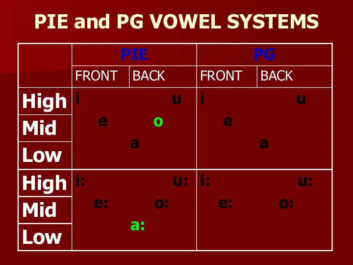 PIE and PG VOWEL SYSTEMS