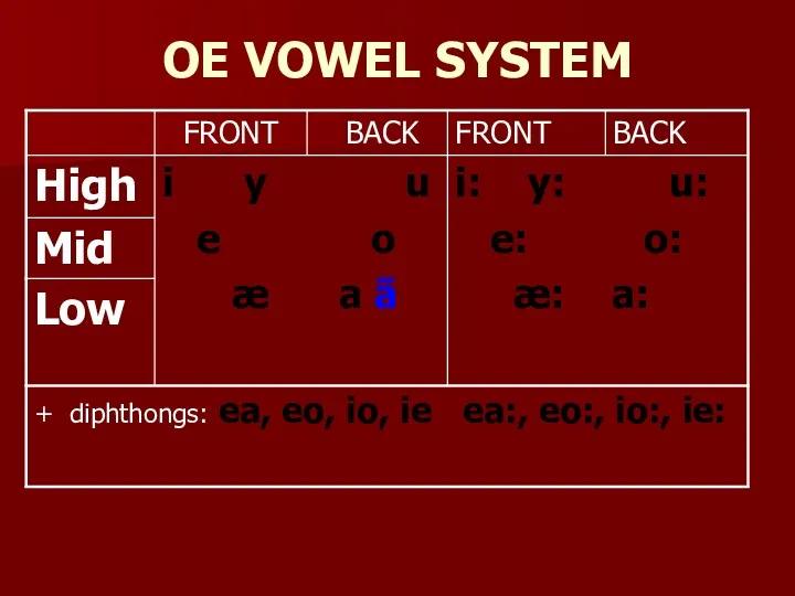 OE VOWEL SYSTEM