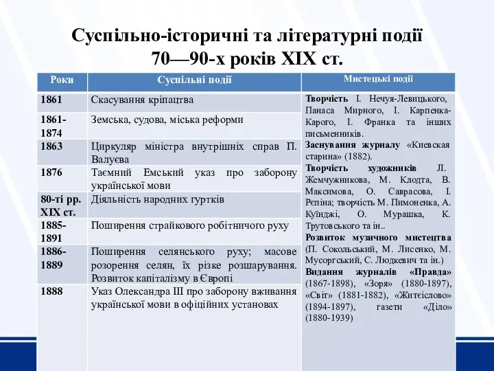 Суспільно-історичні та літературні події 70—90-х років XIX ст.