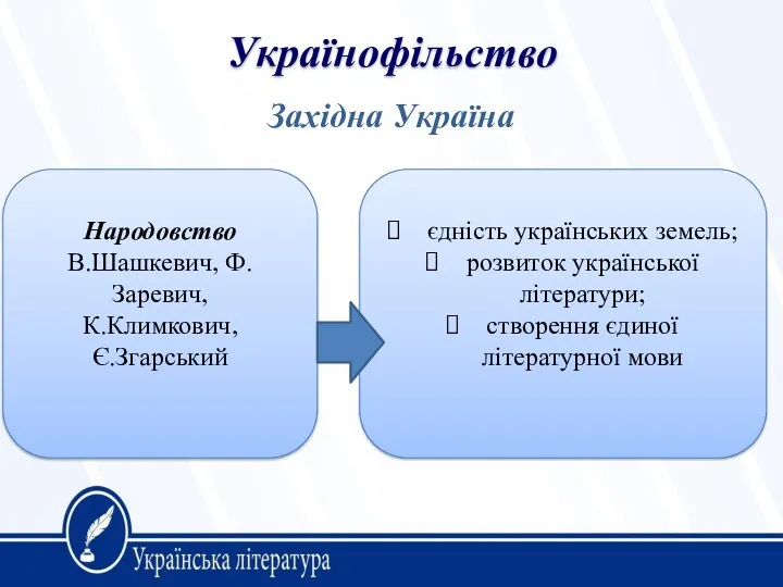 Українофільство Західна Україна Народовство В.Шашкевич, Ф.Заревич, К.Климкович, Є.Згарський єдність українських