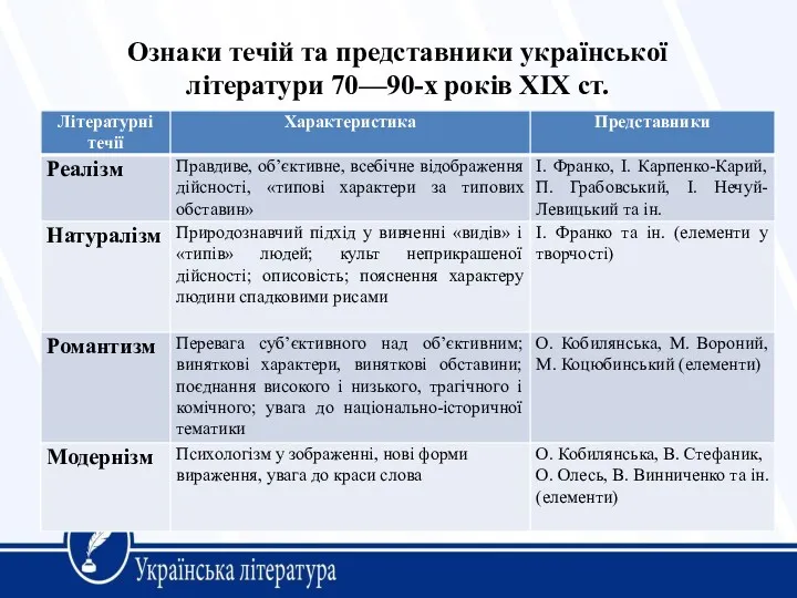 Ознаки течій та представники української літератури 70—90-х років XIX ст.