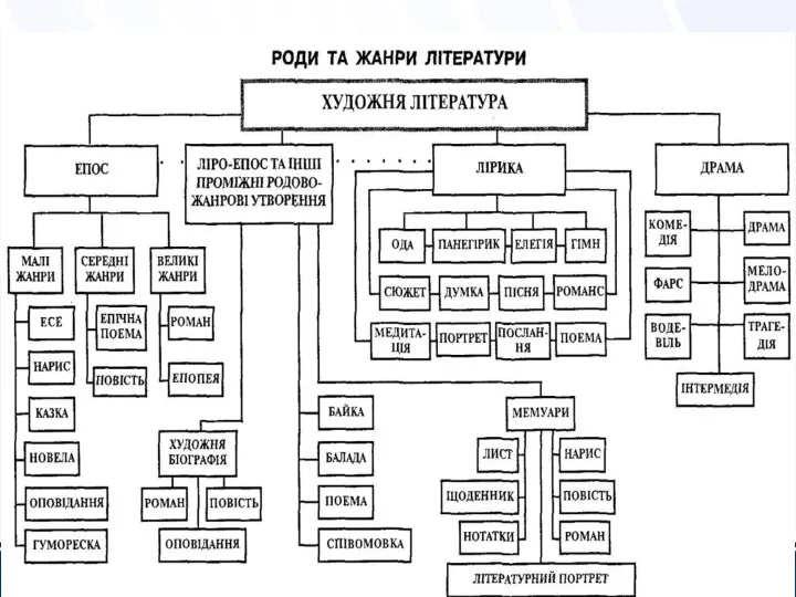 Дайте відповідь. 1. Які існують роди літератури? 2. Які ви знаєте жанри літератури?