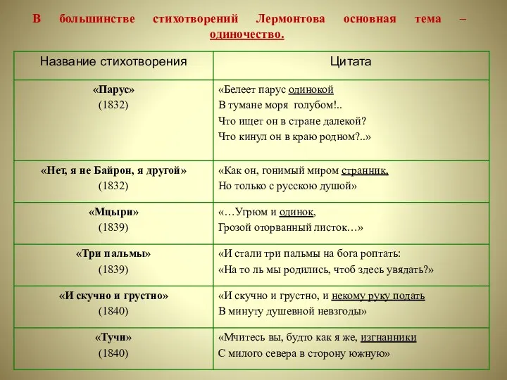 В большинстве стихотворений Лермонтова основная тема – одиночество.