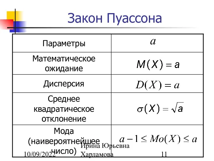 10/09/2022 Ирина Юрьевна Харламова Закон Пуассона а