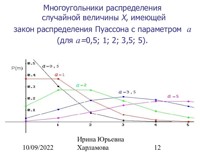 10/09/2022 Ирина Юрьевна Харламова Многоугольники распределения случайной величины X, имеющей