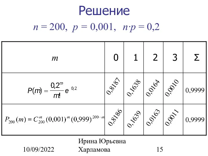 10/09/2022 Ирина Юрьевна Харламова Решение n = 200, p =