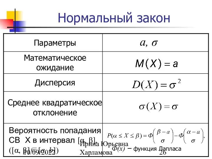 10/09/2022 Ирина Юрьевна Харламова Нормальный закон а, σ