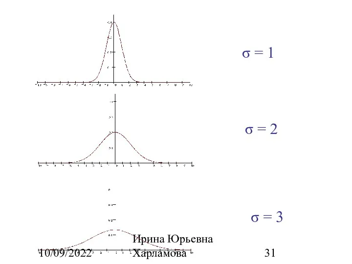 10/09/2022 Ирина Юрьевна Харламова σ = 3 σ = 1 σ = 2